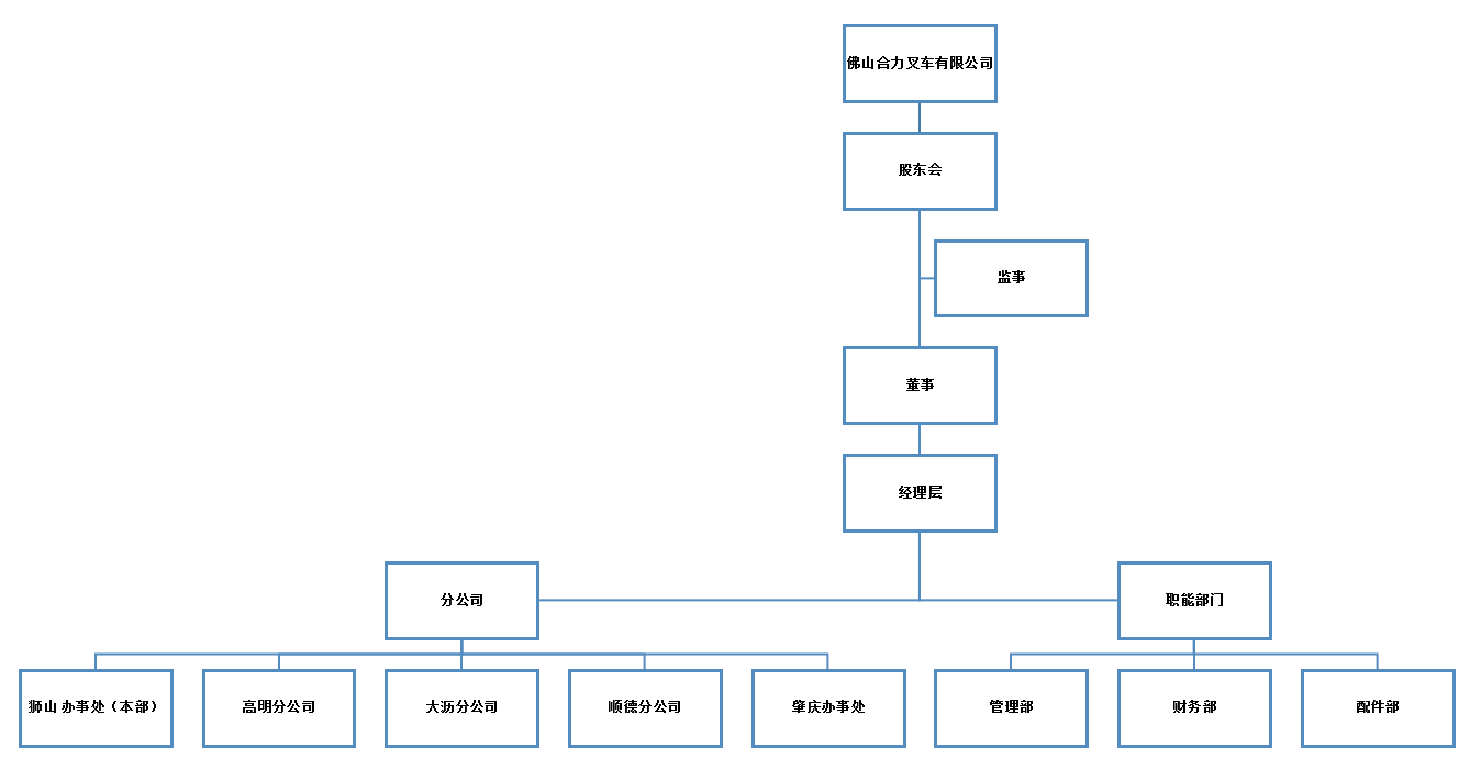 佛山J9集团国际站组织构架图.png